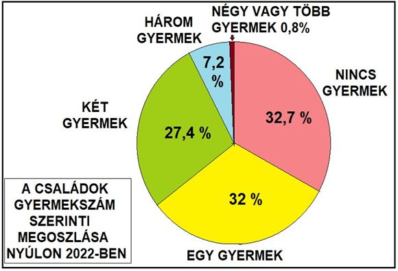 A nyúli családok gyermekszám szerinti megoszlása
