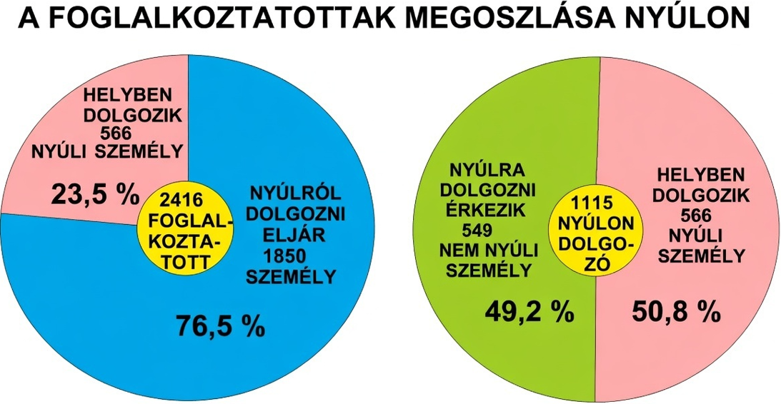 A foglalkoztatottak megoszlása Nyúlon