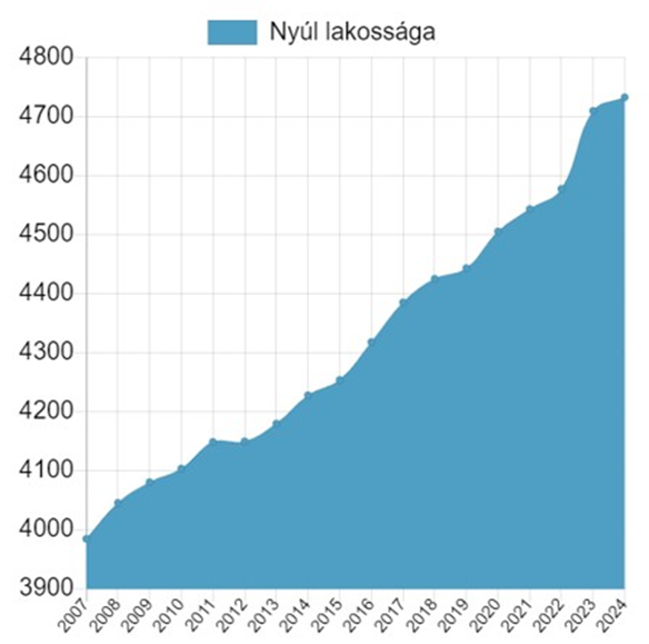 Nyúl lakosságának alakulása