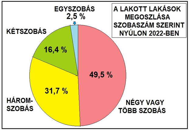 A lakott lakások szobaszám szerinti megoszlása