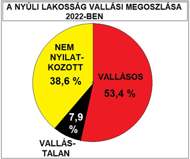 Nyúl vallási megoszlása 2022-ben
