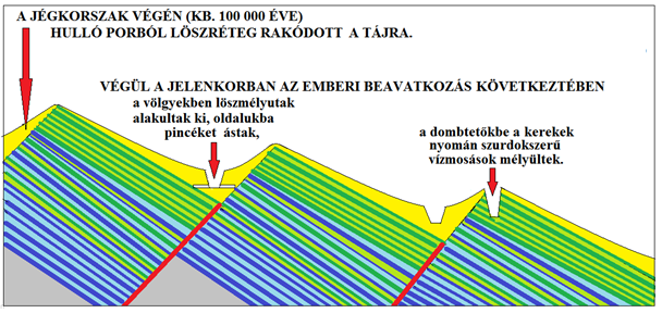 Vetődéses és rétegtani ábra a Szurdikról